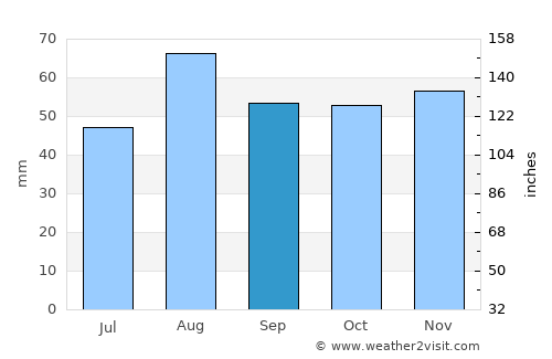 Atherstone average rain in September