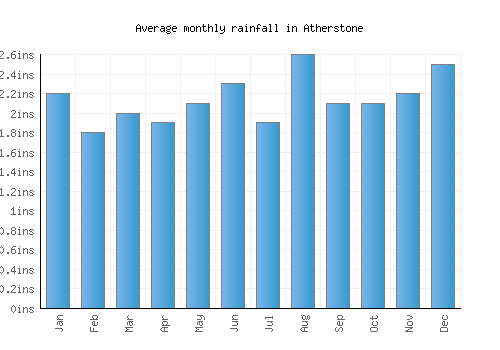 Atherstone monthly rainfall chart (inches)