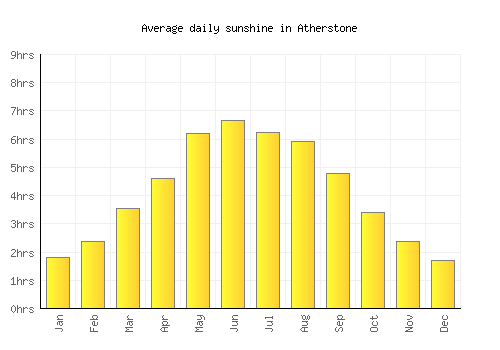 Atherstone average daily sunshine chart