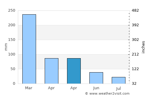 Atherton average rain in April