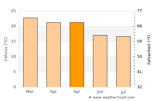 Atherton average temperature in April