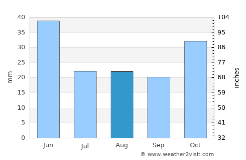 Atherton average rain in August