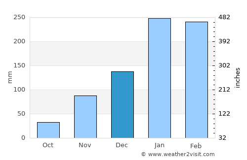 Atherton average rain in December