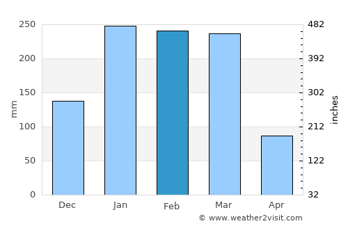 Atherton average rain in February