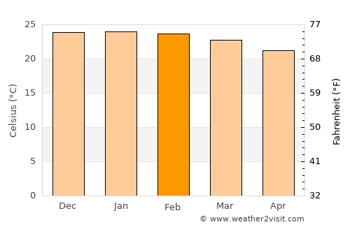 Atherton average temperature in February
