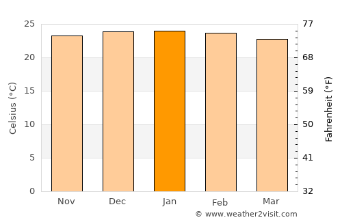 Atherton average temperature in January
