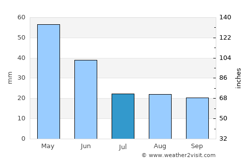 Atherton average rain in July