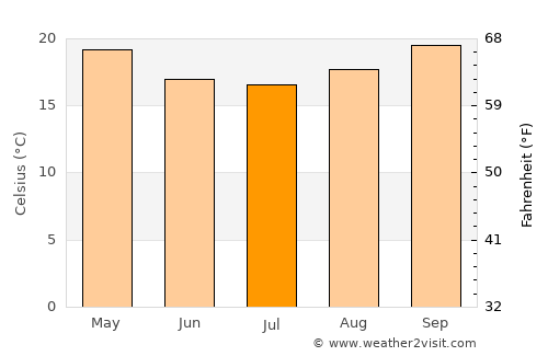 Atherton average temperature in July