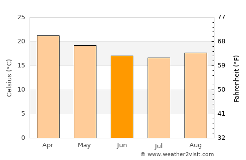Atherton average temperature in June
