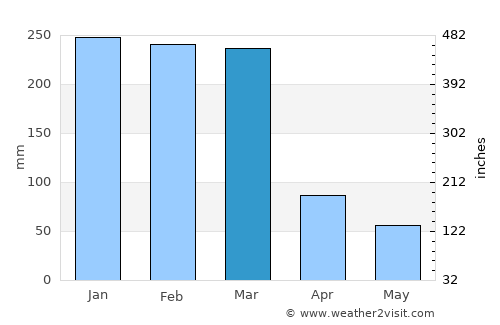 Atherton average rain in March