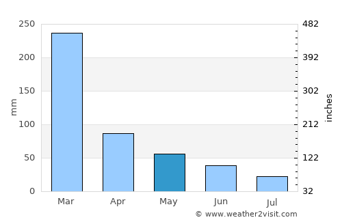 Atherton average rain in May