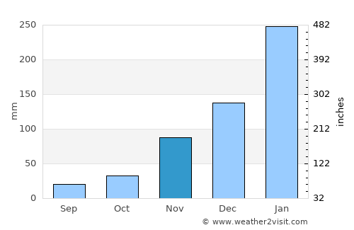 Atherton average rain in November