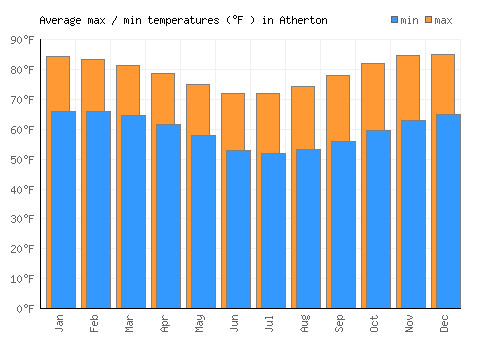 Atherton average minimum / maximum temperatures (Fahrenheit)