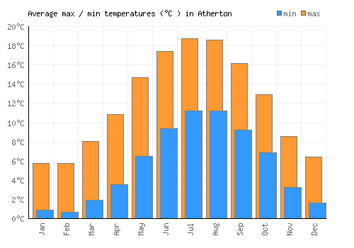 Atherton average minimum / maximum temperatures (Celsius)