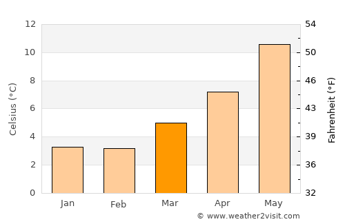 Atherton average temperature in March