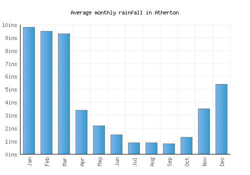 Atherton monthly rainfall chart (inches)