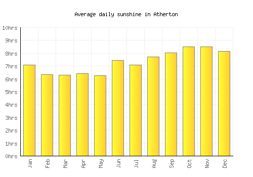 Atherton average daily sunshine chart