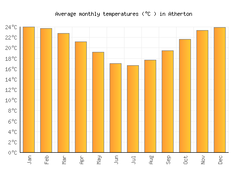 Atherton average temperature chart (Celsius)