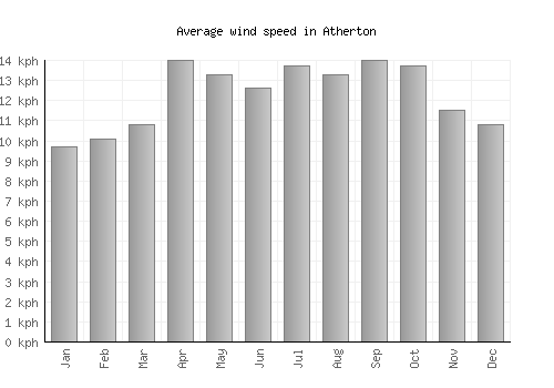 Atherton average winspeed by month (km/h)