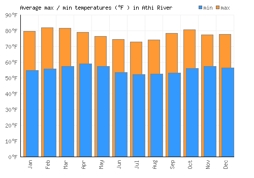 Athi River average minimum / maximum temperatures (Fahrenheit)
