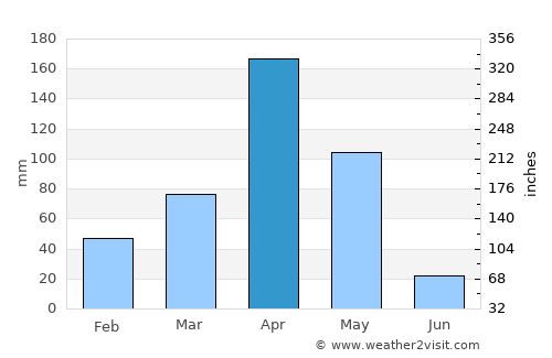 Athi River average rain in April