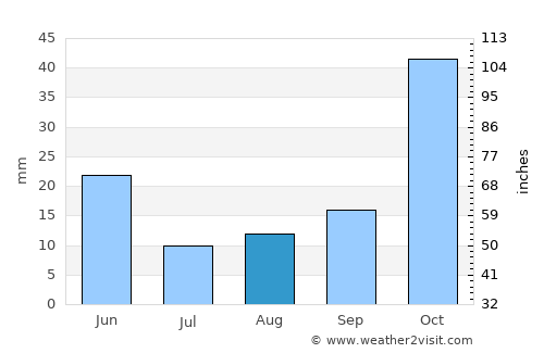 Athi River average rain in August