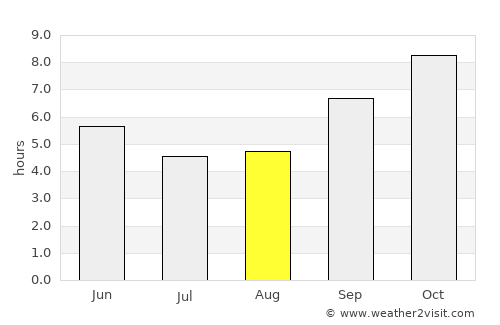 Athi River average rain in August