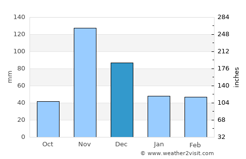 Athi River average rain in December