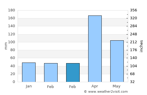Athi River average rain in February