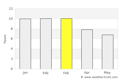 Athi River average rain in February