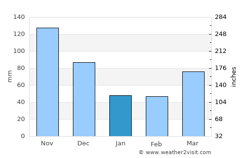 Athi River average rain in January