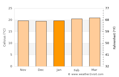 Athi River average temperature in January