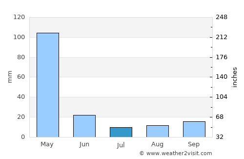 Athi River average rain in July