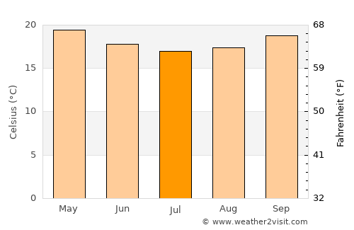 Athi River average temperature in July