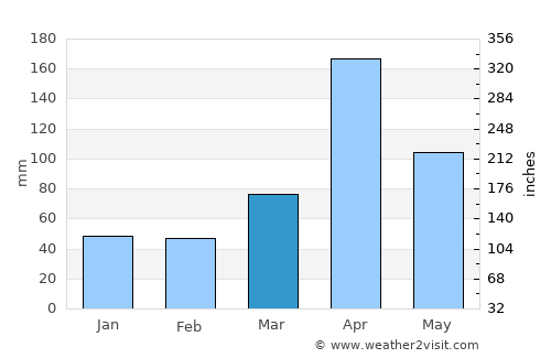 Athi River average rain in March