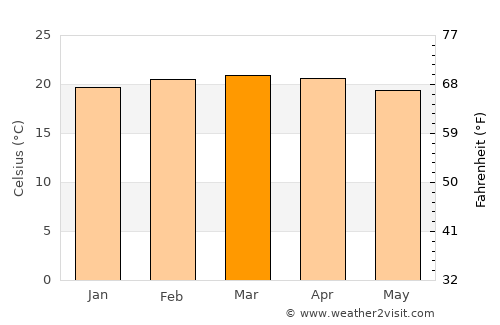 Athi River average temperature in March