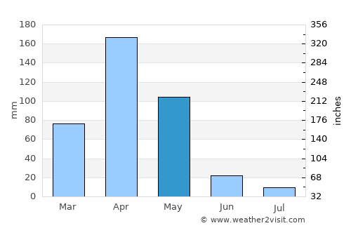 Athi River average rain in May