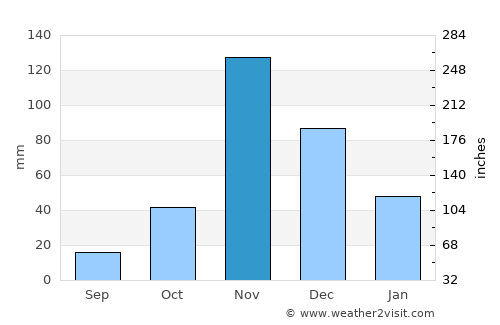Athi River average rain in November