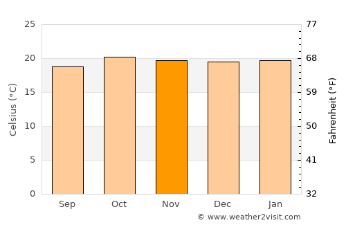 Athi River average temperature in November
