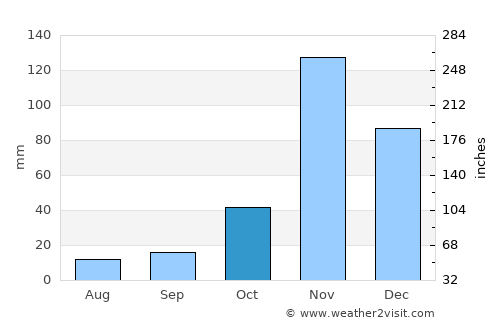 Athi River average rain in October