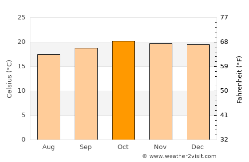Athi River average temperature in October