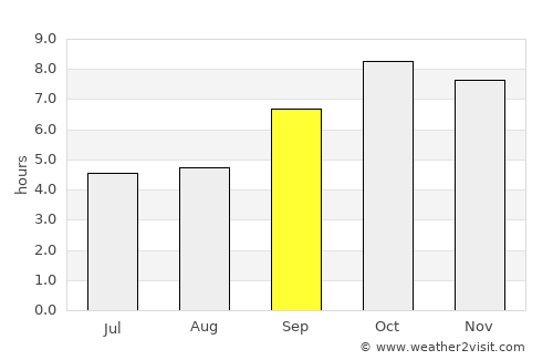 Athi River average rain in September