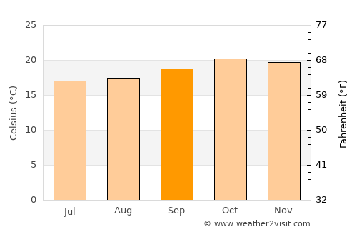 Athi River average temperature in September