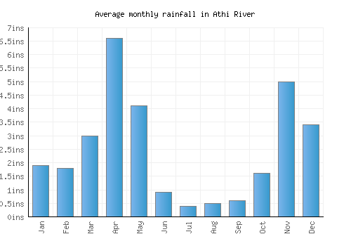 Athi River monthly rainfall chart (inches)