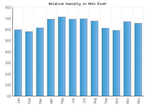Athi River relative humidity averages