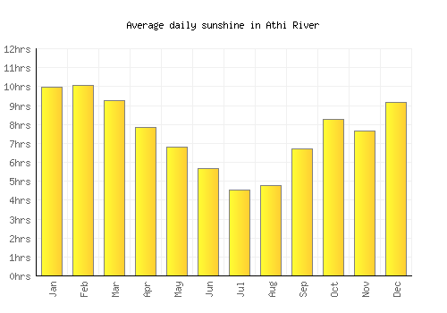 Athi River average daily sunshine chart