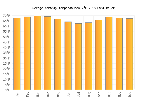 Athi River average temperature chart (Fahrenheit)