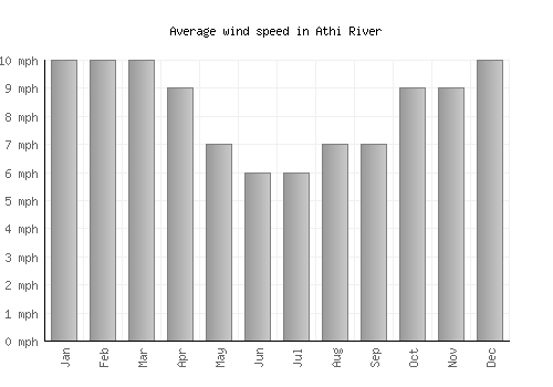 Athi River average winspeed by month (mph)