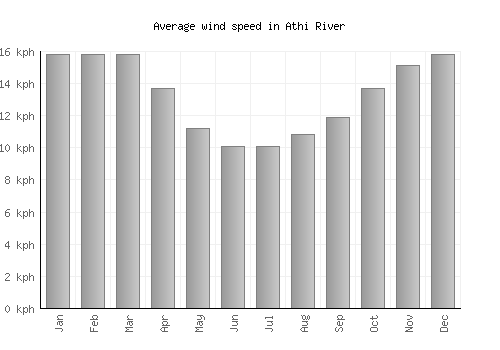 Athi River average winspeed by month (km/h)