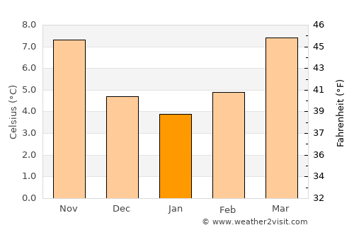 Athis-Mons average temperature in January